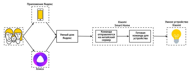 Схема умного дома Яндекс Xiaomi