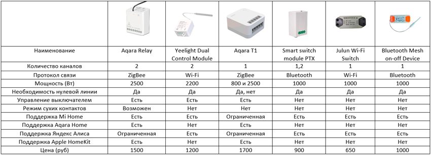 Сравнительная таблица реле Xiaomi