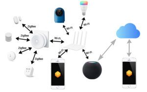 Схема взаимодействия устройств в Apple HomeKit