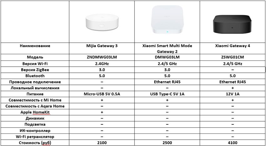Таблица сравнения параметров шлюзов Xiaomi